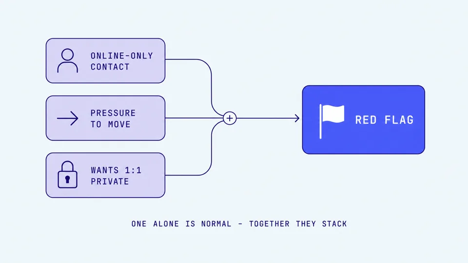 Diagram: online-only contact, pressure to move, and wanting 1:1 privacy with a child stack into one grooming red flag.
