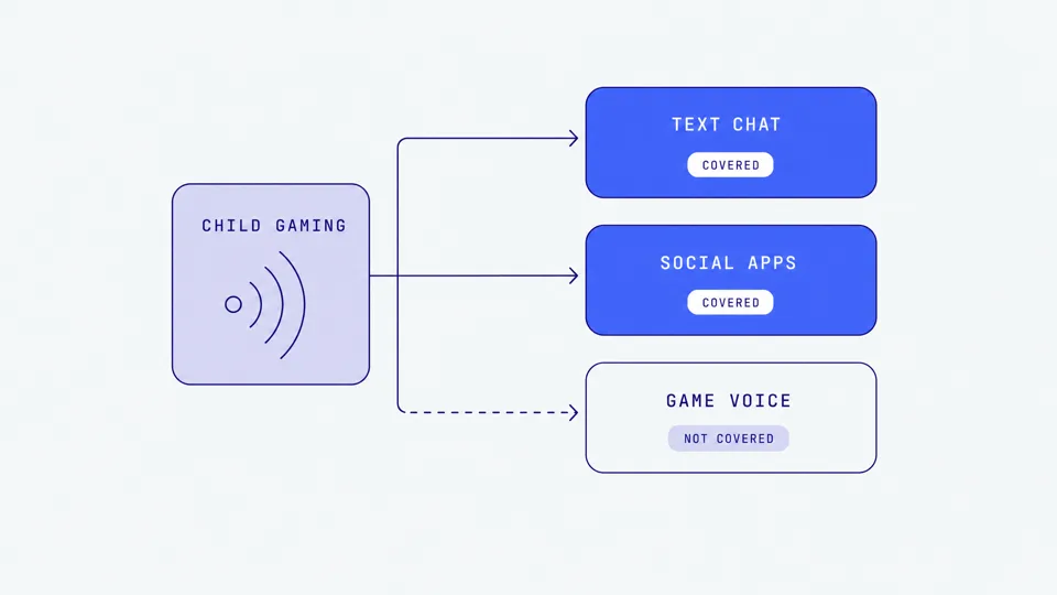 Diagram of a child's gaming channels: text chat and social apps covered, game voice chat not covered