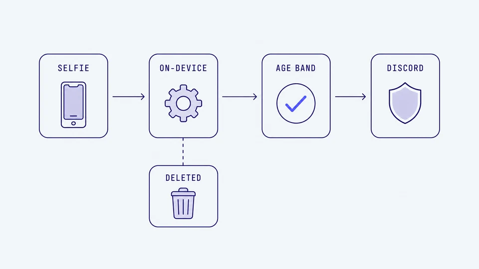 Flow diagram of Discord age verification: selfie is processed on-device, produces an age band result sent to Discord, then the selfie data is deleted