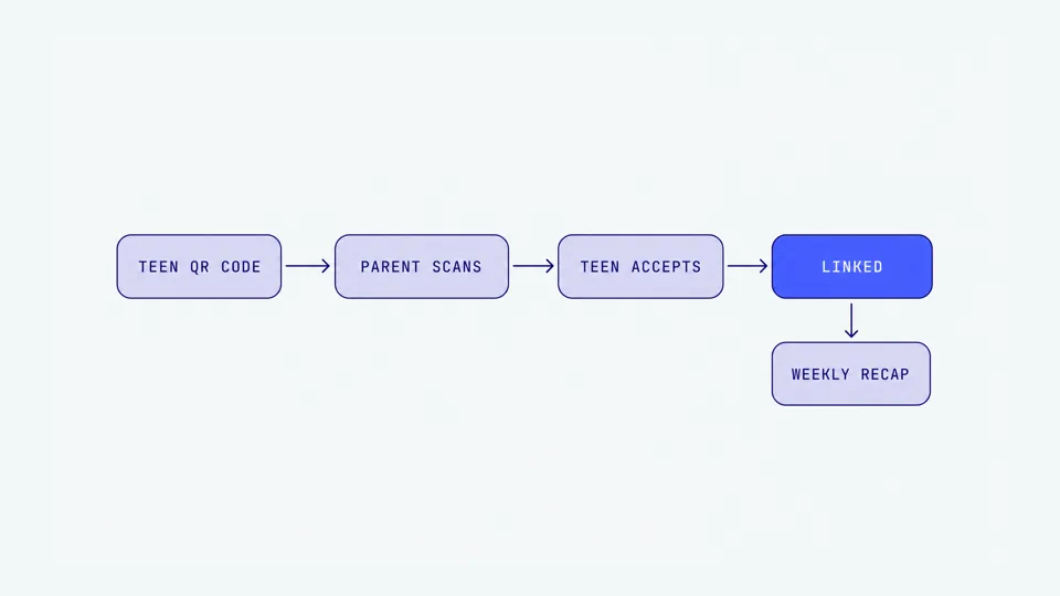Diagram of Family Center setup: child's QR code, parent scans, child accepts, accounts linked, then a weekly recap