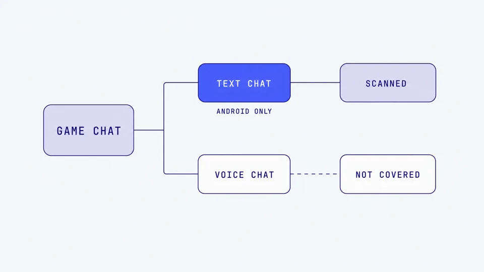 Diagram: a child's game chat splits into text chat, which Bark scans on Android only, and voice chat, which is not covered