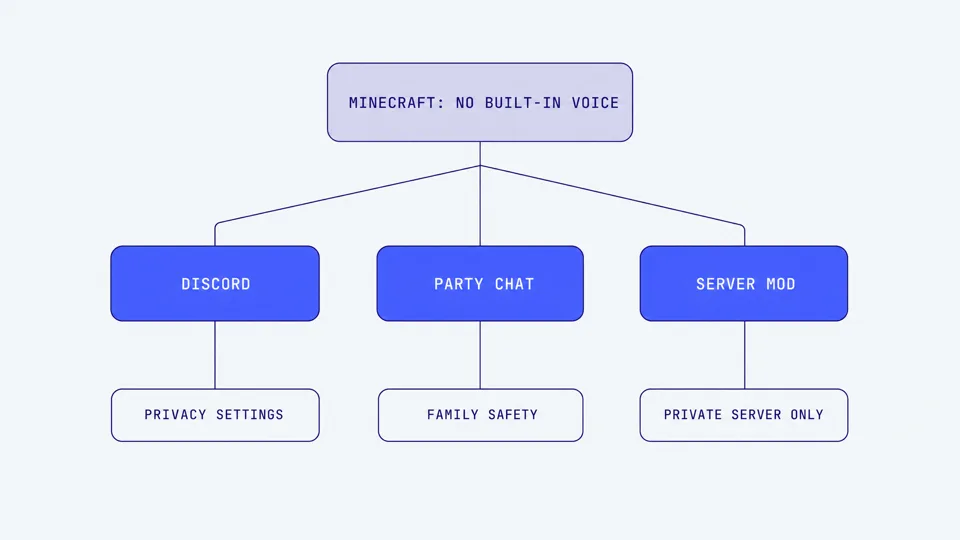 Diagram: Minecraft has no built-in voice; children talk via Discord, party chat, or server mods, each with its own control