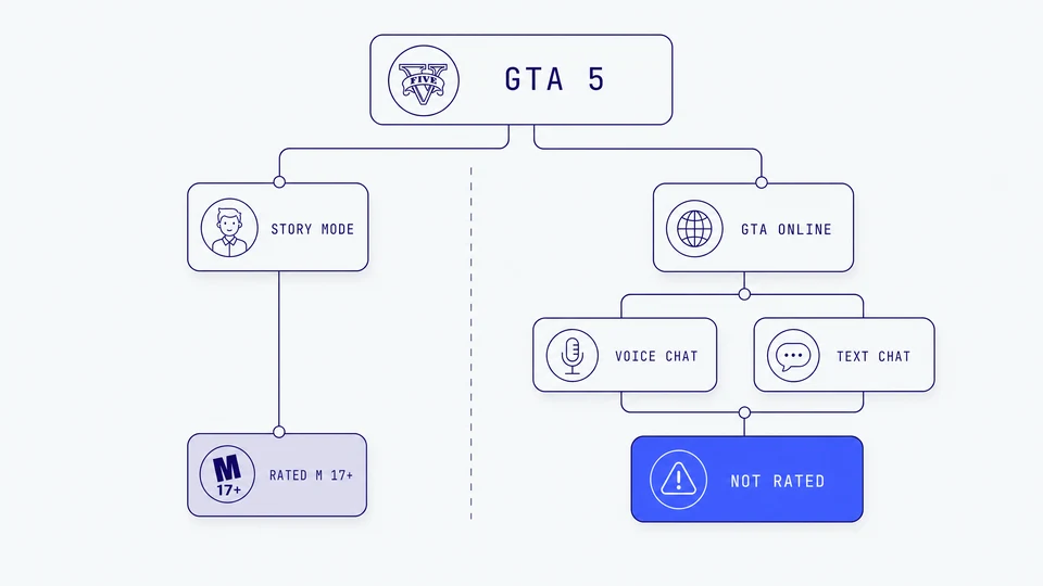 Diagram showing GTA 5 splitting into two tracks: story mode rated M 17+ on the left, and GTA Online voice and text chat not rated on the right