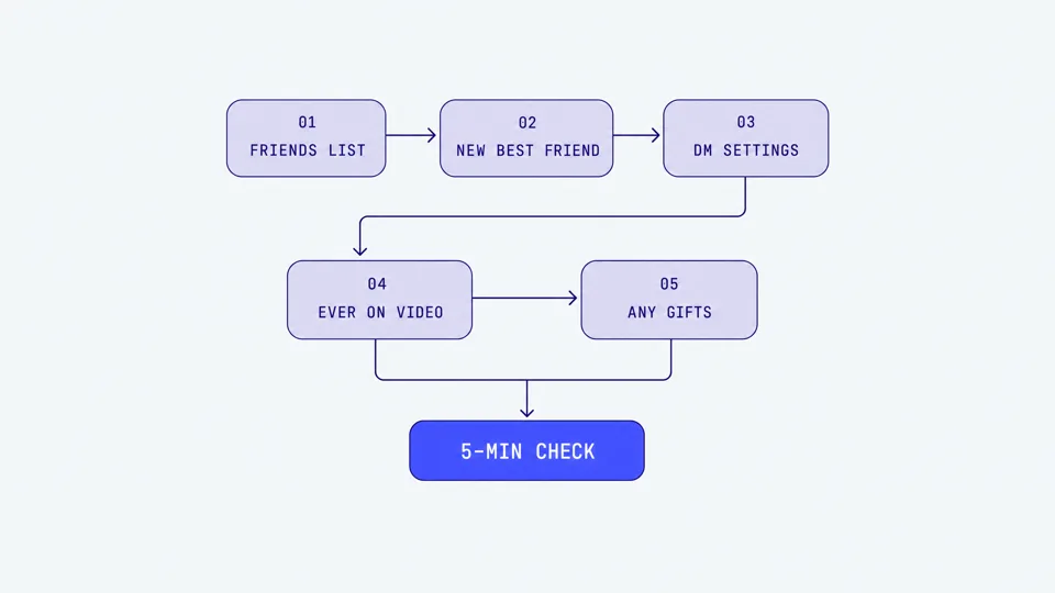 Diagram: five-step Discord check parents can run on a child's account, from friends list and DMs to video and gifts