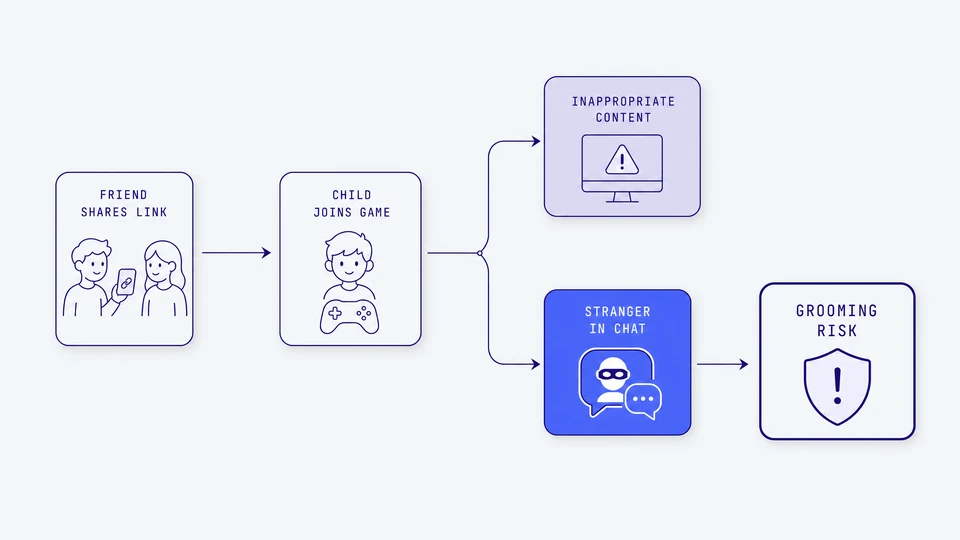 Diagram showing how a friend shares a link, a child joins a game, and two risks branch out: inappropriate content on screen and a stranger in chat leading to grooming risk