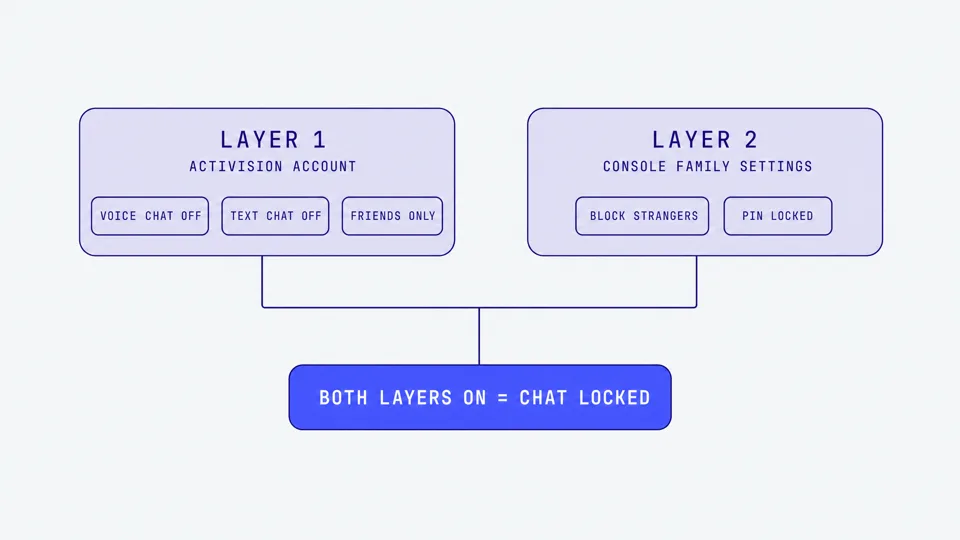 Diagram of two Call of Duty chat lockdown layers: Activision account and console family settings locking a child's chat