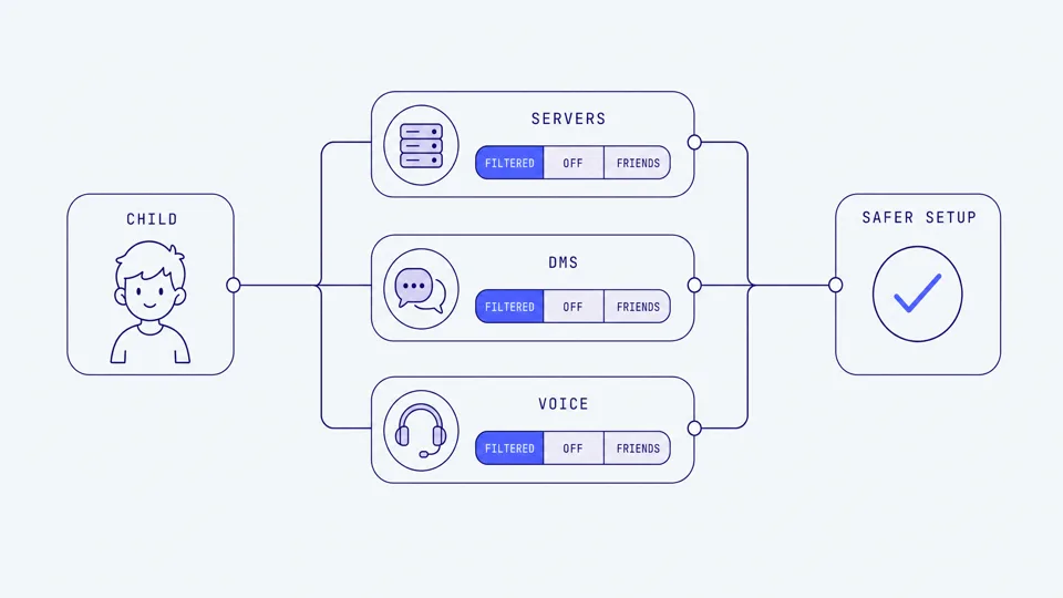 Diagram of a child's Discord setup: servers, DMs and voice each set to filtered, off or friends-only for a safer setup