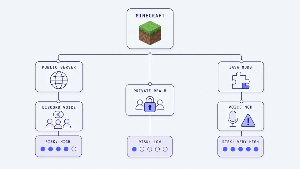 Diagram showing three paths from Minecraft: public server to Discord voice (high risk), private Realm (low risk), and Java mods to voice mod (very high risk)