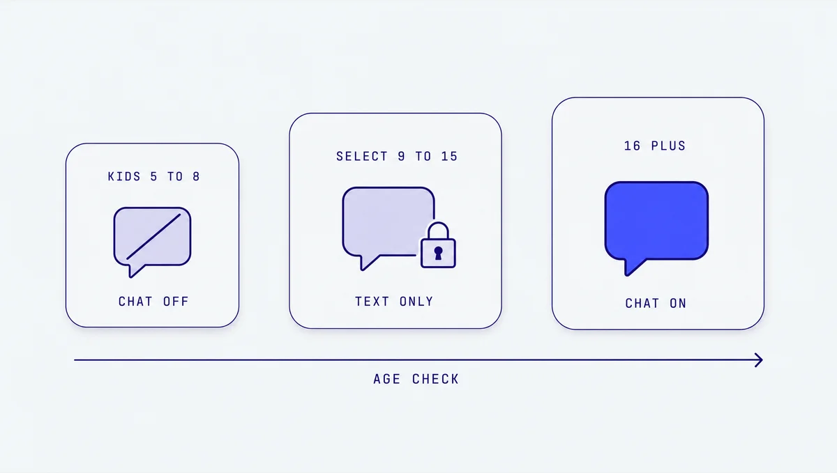 Diagram of the three Roblox account types by age: Kids 5 to 8 with chat off, Select 9 to 15 with text only, and 16 plus with chat on, all behind an age check
