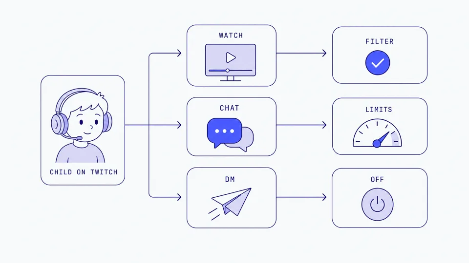 Diagram of a child's Twitch account: watching, chat and DMs each mapped to a filter, limit or off control