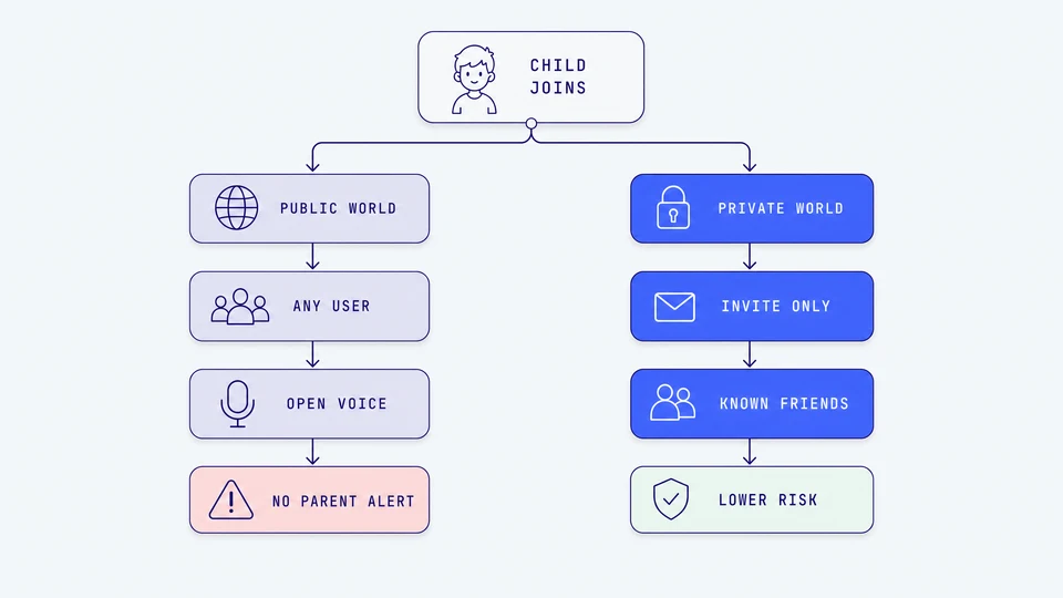 Flow diagram showing two paths from a child joining VRChat: public world leads to any user, open voice, and no parent alert; private world leads to invite only, known friends, and lower risk