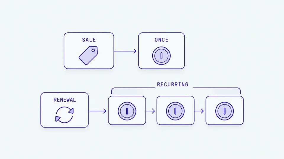 One-time commission from a sale compared with repeated commissions on eligible renewals
