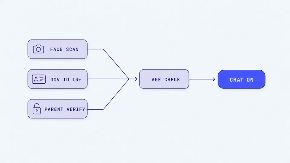 Diagram of three Roblox age-check paths - face scan, government ID, parent verification - converging to unlock chat