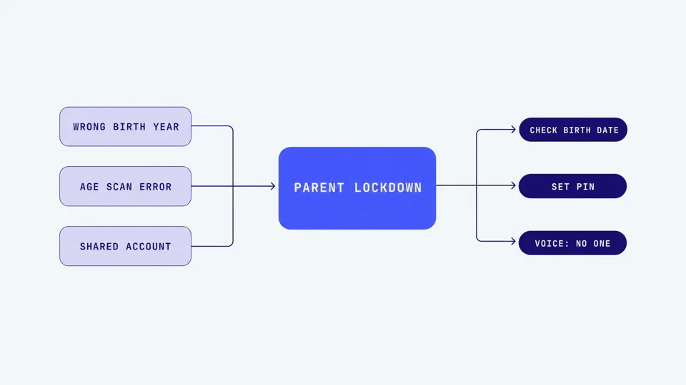 Diagram: a child's age check can fail via wrong birth year, scan error or shared account - fixed by parent lockdown