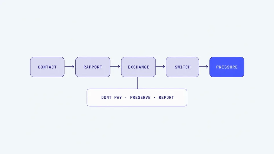 Diagram: sextortion moves from contact to rapport, exchange, switch, pressure; respond by not paying, preserving, reporting