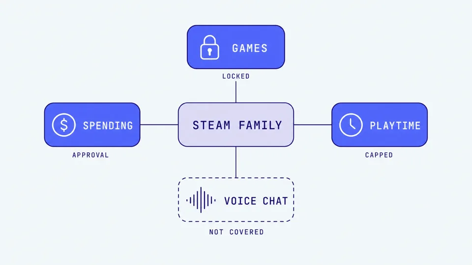 A parent on a laptop reviewing Steam Families settings while a teen plays a PC game with a headset