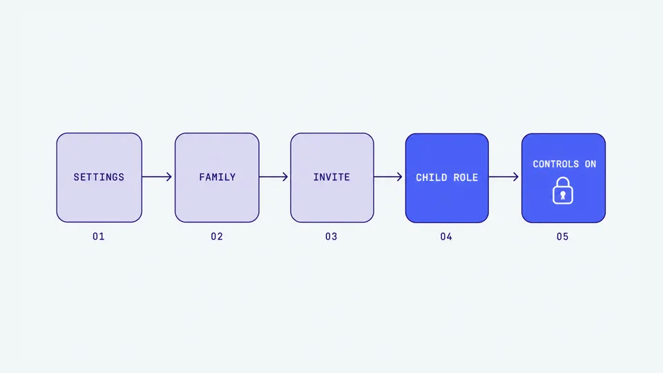 Five-step diagram of Steam child account setup: Settings, Family, invite, child role, controls on
