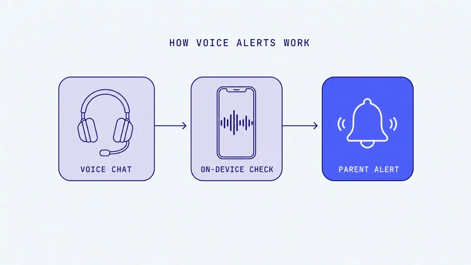 Illustration: Voice Chat Safety for Kids: The Complete Parent's Guide (2026)
